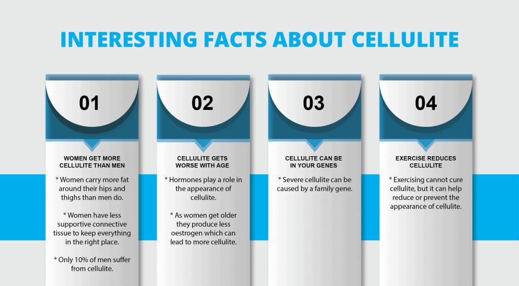 Interesting Facts about Cellulite